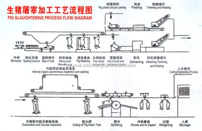 屠宰設備