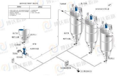 山東博達粉粒體工程設備有限公司