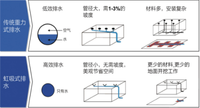 虹吸排水